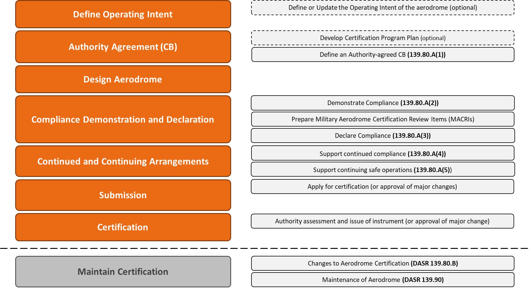 Aerodrome Certification Activities