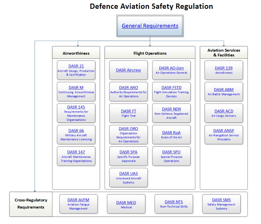 DASR Structure