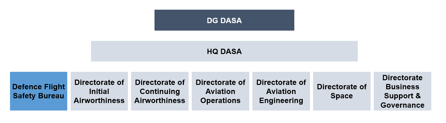 DASA Org Chart 